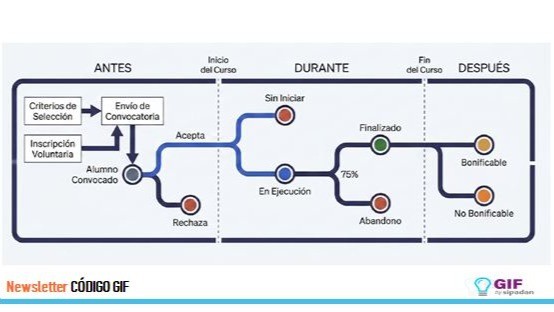 La certificación automática: de alumno convocado a alumno bonificado